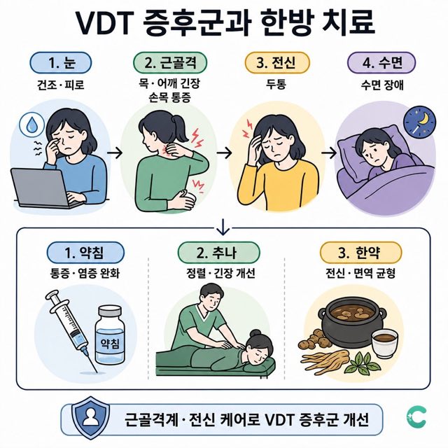 Cligent가 생성한 VDT 증후군 요약 인포그래픽 — 증상 단계와 한방 치료가 한글로 정리된 모습